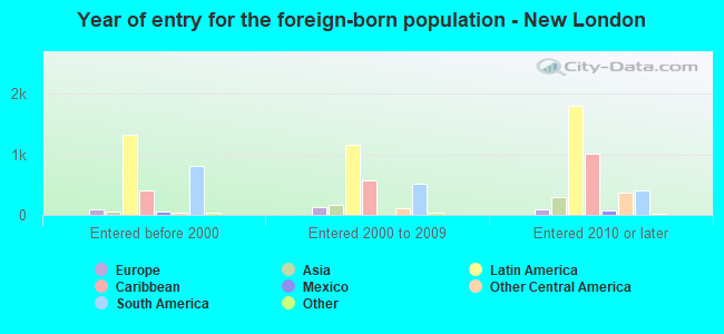 Year of entry for the foreign-born population - New London