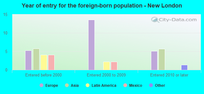 Year of entry for the foreign-born population - New London