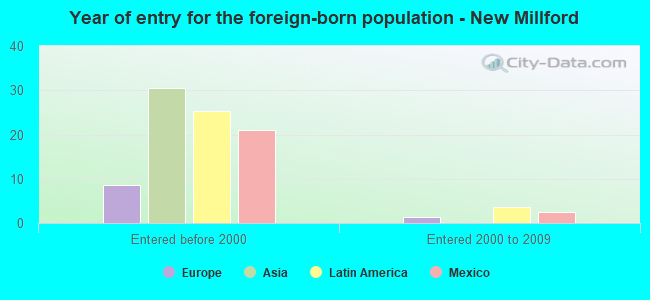 Year of entry for the foreign-born population - New Millford