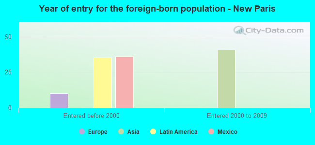 Year of entry for the foreign-born population - New Paris