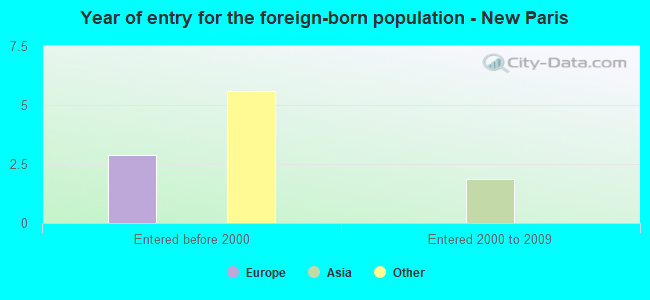 Year of entry for the foreign-born population - New Paris