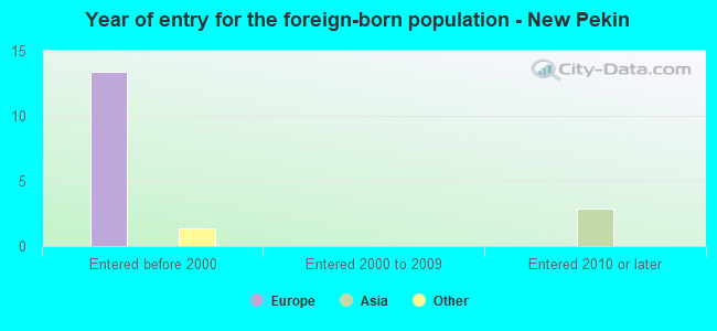 Year of entry for the foreign-born population - New Pekin