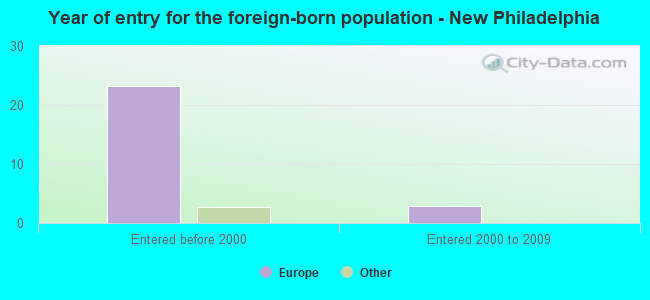 Year of entry for the foreign-born population - New Philadelphia