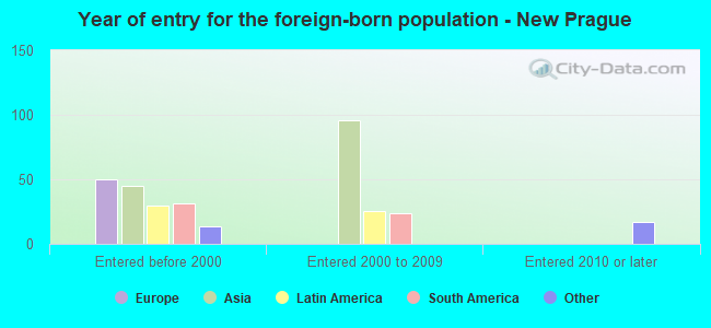 Year of entry for the foreign-born population - New Prague
