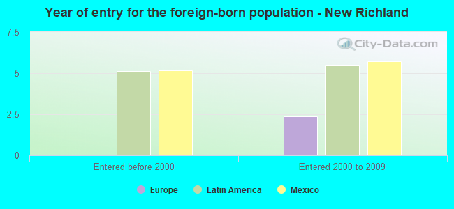 Year of entry for the foreign-born population - New Richland