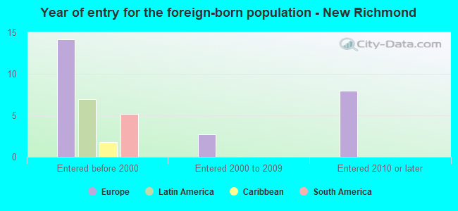 Year of entry for the foreign-born population - New Richmond