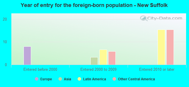 Year of entry for the foreign-born population - New Suffolk
