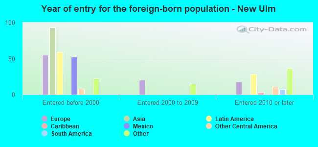 Year of entry for the foreign-born population - New Ulm
