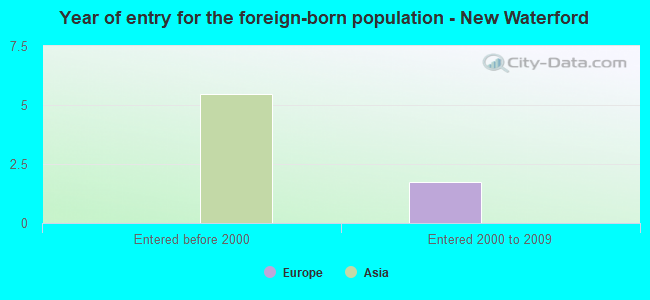 Year of entry for the foreign-born population - New Waterford