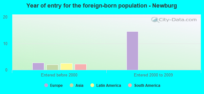 Year of entry for the foreign-born population - Newburg