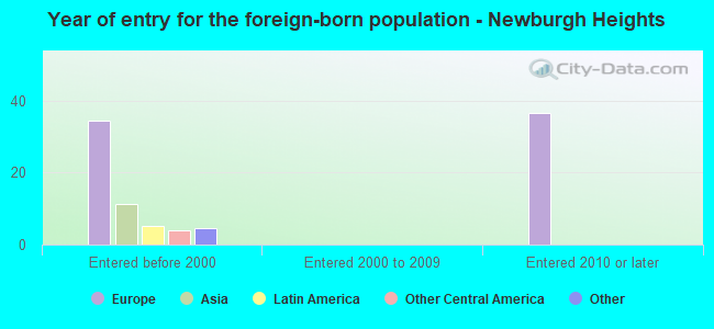Year of entry for the foreign-born population - Newburgh Heights