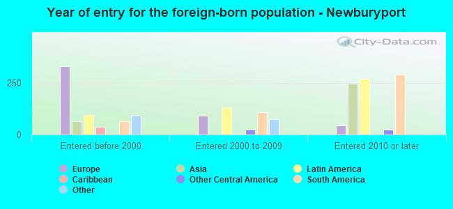 Year of entry for the foreign-born population - Newburyport