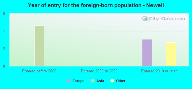 Year of entry for the foreign-born population - Newell