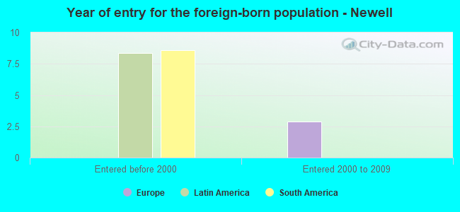 Year of entry for the foreign-born population - Newell