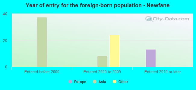Year of entry for the foreign-born population - Newfane