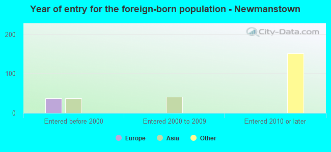 Year of entry for the foreign-born population - Newmanstown