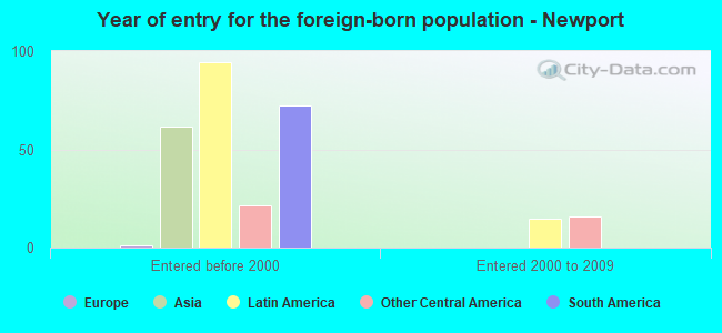 Year of entry for the foreign-born population - Newport