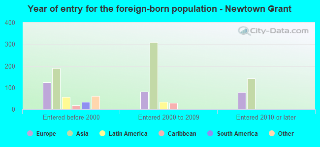 Year of entry for the foreign-born population - Newtown Grant