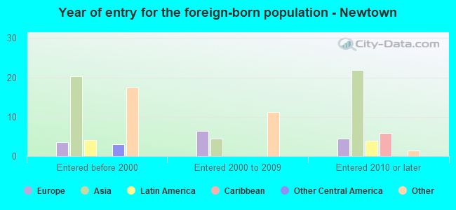 Year of entry for the foreign-born population - Newtown