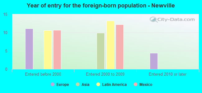 Year of entry for the foreign-born population - Newville
