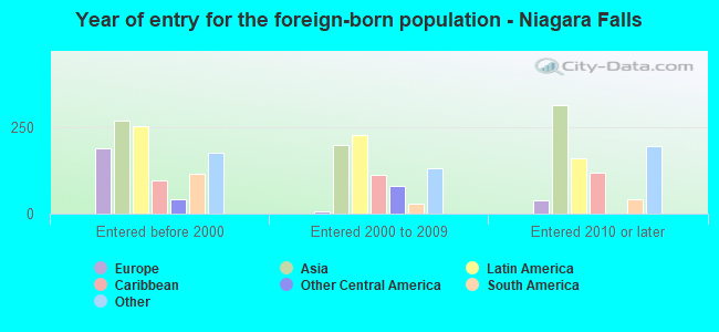 Year of entry for the foreign-born population - Niagara Falls