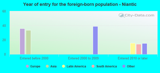 Year of entry for the foreign-born population - Niantic
