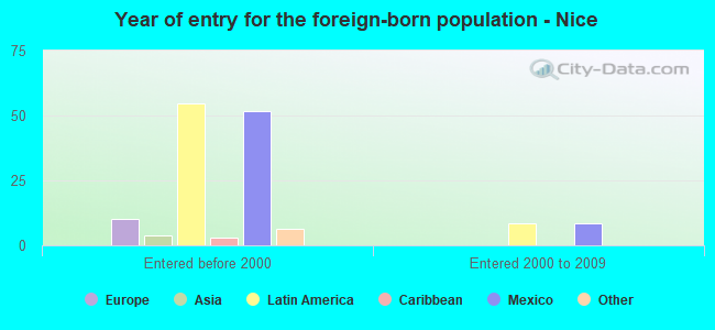 Year of entry for the foreign-born population - Nice