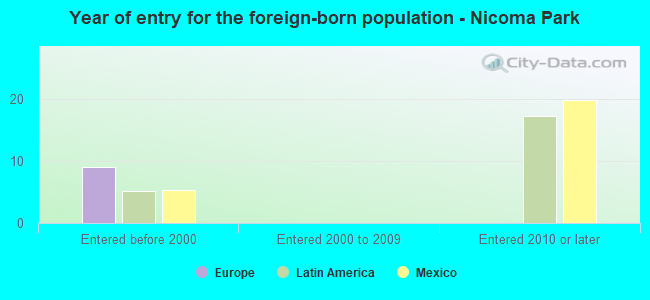 Year of entry for the foreign-born population - Nicoma Park