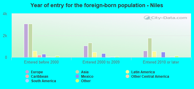 Year of entry for the foreign-born population - Niles