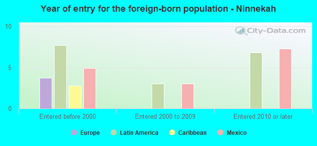 Year of entry for the foreign-born population - Ninnekah