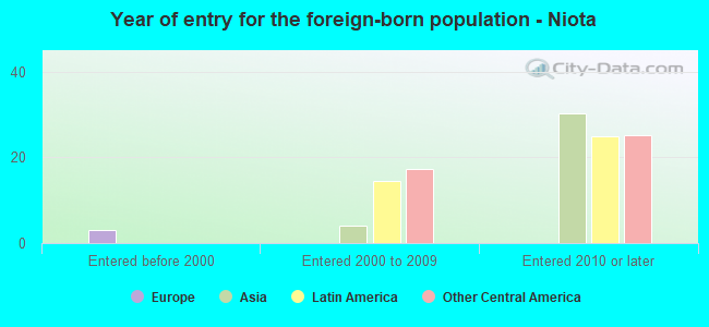Year of entry for the foreign-born population - Niota