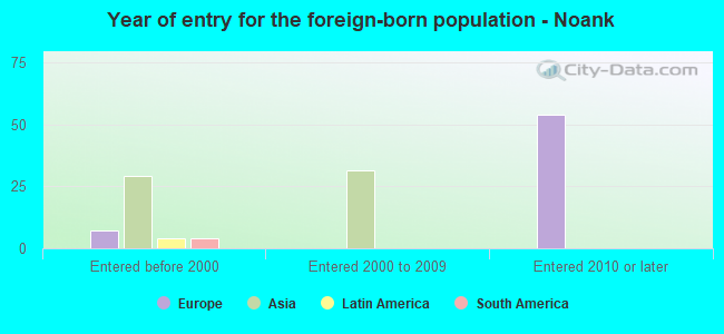 Year of entry for the foreign-born population - Noank