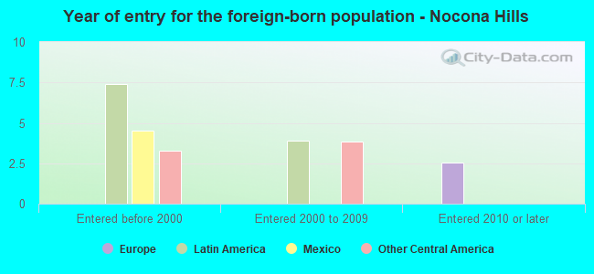 Year of entry for the foreign-born population - Nocona Hills