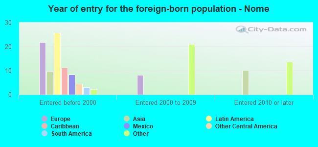 Year of entry for the foreign-born population - Nome