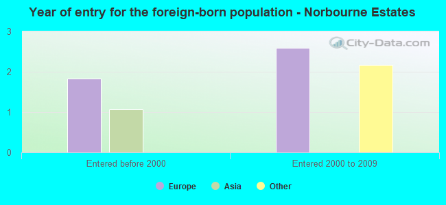 Year of entry for the foreign-born population - Norbourne Estates