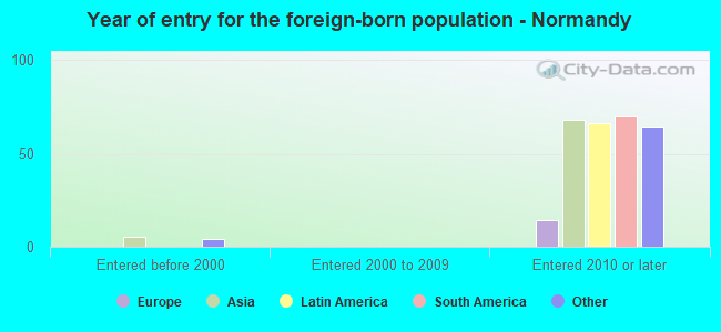 Year of entry for the foreign-born population - Normandy