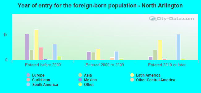 Year of entry for the foreign-born population - North Arlington