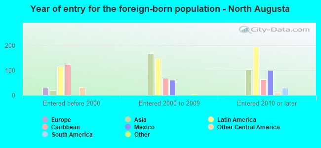 Year of entry for the foreign-born population - North Augusta