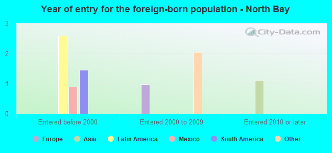 Year of entry for the foreign-born population - North Bay