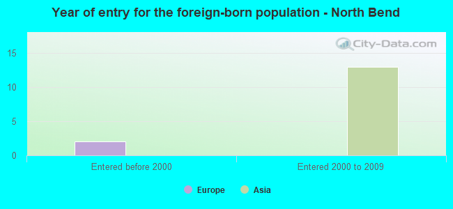 Year of entry for the foreign-born population - North Bend