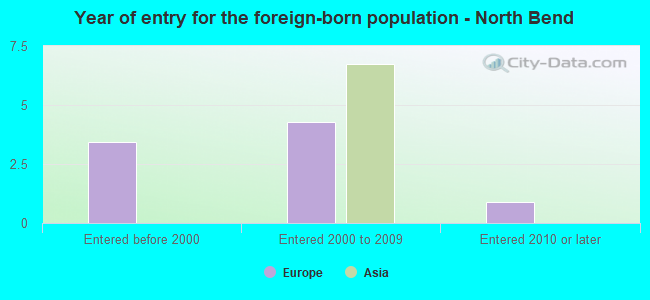 Year of entry for the foreign-born population - North Bend