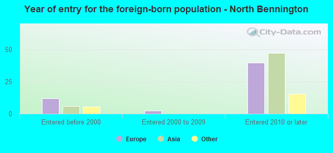 Year of entry for the foreign-born population - North Bennington