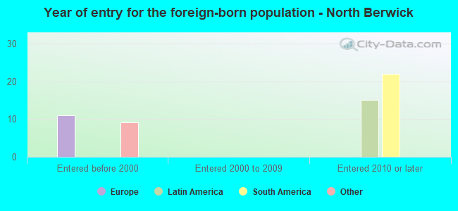 Year of entry for the foreign-born population - North Berwick