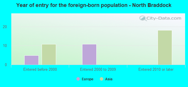 Year of entry for the foreign-born population - North Braddock