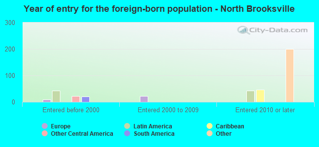 Year of entry for the foreign-born population - North Brooksville
