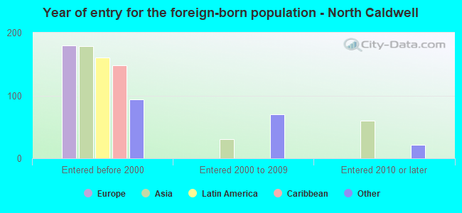 Year of entry for the foreign-born population - North Caldwell