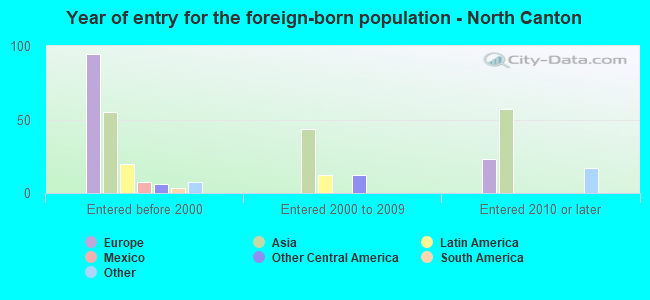 Year of entry for the foreign-born population - North Canton