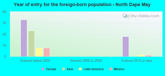 Year of entry for the foreign-born population - North Cape May