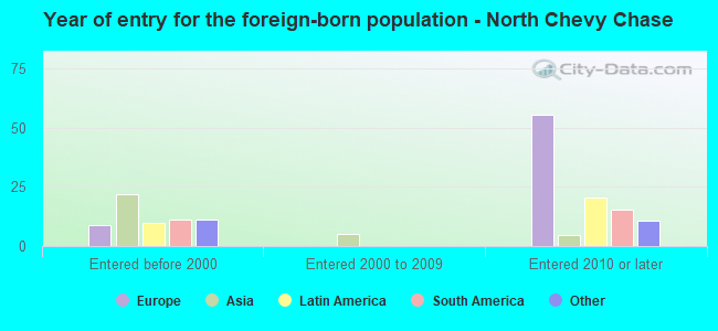 Year of entry for the foreign-born population - North Chevy Chase
