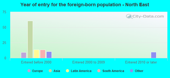 Year of entry for the foreign-born population - North East
